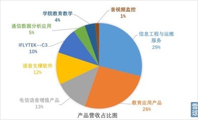 盈交易學院研報 風口上的科大訊飛價值幾何？