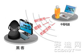 APT攻擊悄然來襲 企業信息面臨精準打擊，亟需產品與技術雙重防護